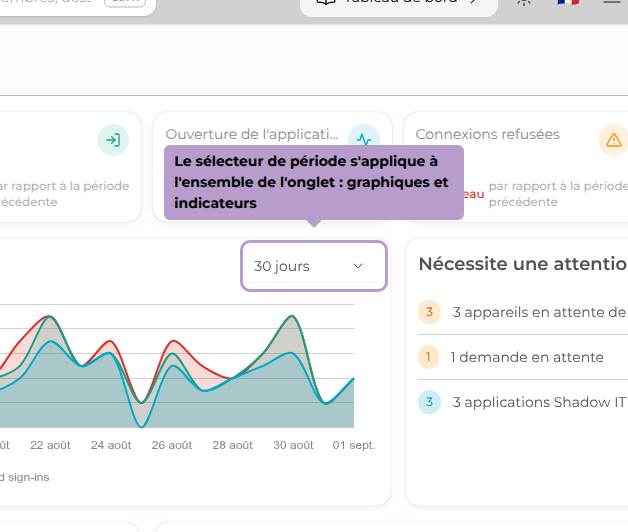 Le sélecteur de période s'applique à l'ensemble de l'onglet : graphiques et indicateurs