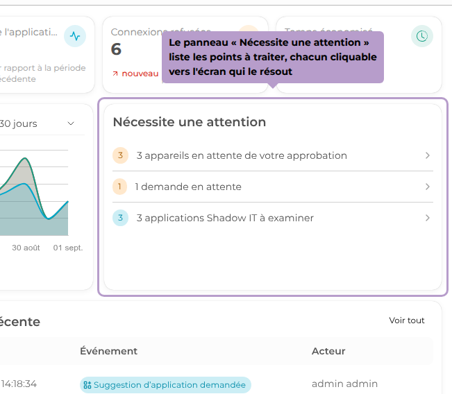Le panneau « Nécessite une attention » liste les points à traiter, chacun cliquable vers l'écran qui le résout